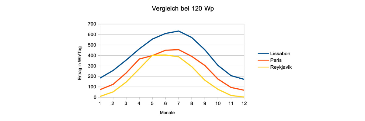 Durchschnittlicher Solarertrag - Das liefert dein Panel wirklich - Durchschnittlicher Solarertrag - Das liefert dein Panel wirklich