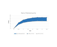 Alb filter NANO + PROTECT filling filter set for canisters and smaller water tanks