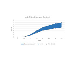 Alb Filter "FUSION + PROTECT EINBAU" - 2 Stufen - Edelstahl - Trinkwasserfilter Wohnmobil /Boot Komplettset